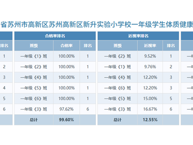 2025年度新升实小一至六年级国家体质健康、近视率排名